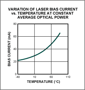 Figure 4a. A laser bias current variation is implemented with a look-up table if an open-loop operation such as Figure 1a is used.