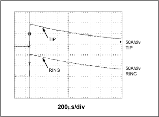 Figure 5. Surge decay time at tip and ring input.