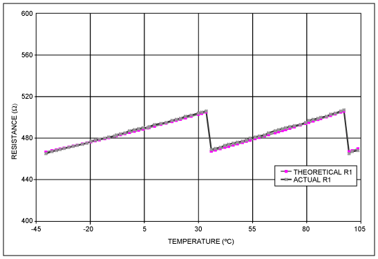  Figure 2. Resistor 1 Experimental Data Vs Ideal Performance