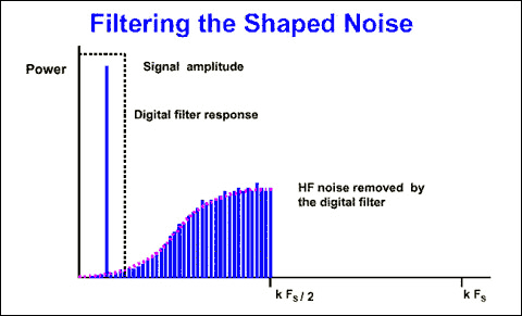 Figure 6. Effect of the digital filter on the shaped noise.