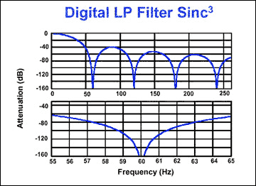 Figure 10. Low-pass function performed by Sinc3 filter.