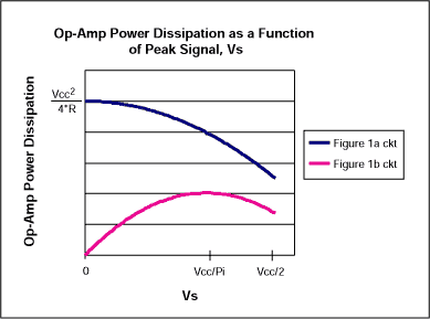 Figure 4. Power dissipation in the op amp of Figure 1a is always far greater than that of 1b.