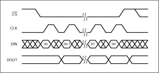 Figure 2. Maxim SPI-compatible interface timing.