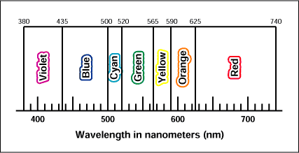 Figure 1. Wavelength of color.