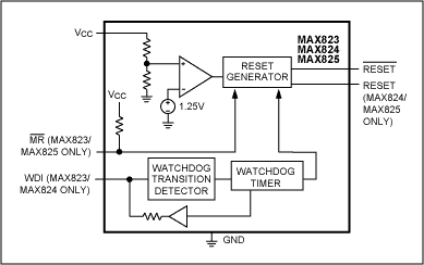 Figure 6. The MAX823-MAX825 family integrates two popular functions: watchdog and reset.