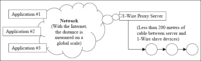 Figure 2. 1-Wire proxy example.