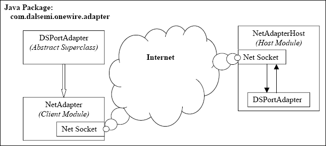 Figure 4. Class interaction diagram.