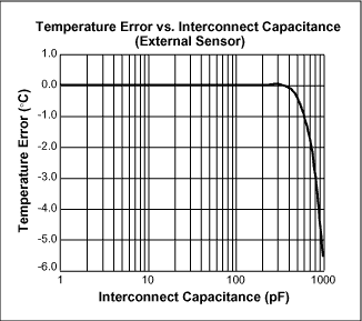 Figure 4. Effect of external sensor capacitance.