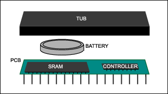 Figure 1. JEDEC-standard SRAM.