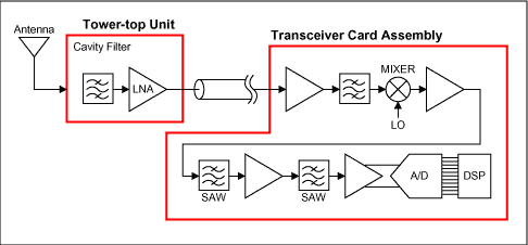 Figure 1. Basic blocks of a cellular base station receiver.