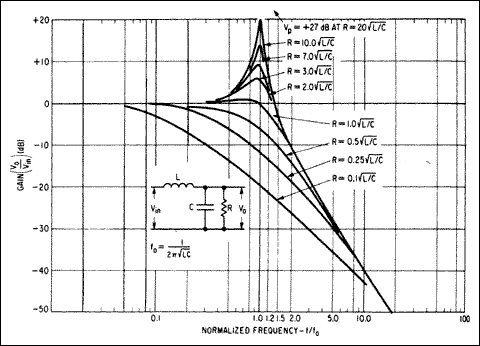 Figure 6. Amplitude characteristic for various damping ratios in the LC-Filter circuit of Figure 5.