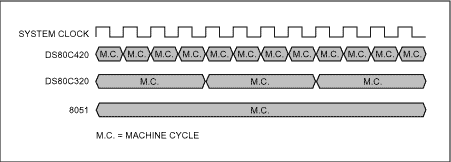 Figure 1. Reducing the number of clocks per machine cycle allows 3x the performance with the same instruction set (12 vs. 4 vs. 1 clock- per-machine cycle).