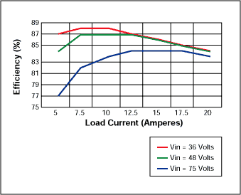 Figure 3.  Converter efficiency vs load current.