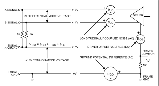 Figure 4. Three types of common-mode signal (eGD, eLC, and EOS) can be present in a 2-wire data-transmission system.