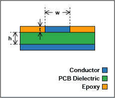 Figure 6. Embedded microstrip line.