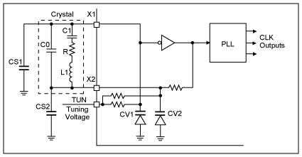 Figure 1. Block diagram of a typical VCXO CLK generator.