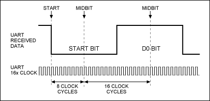 Figure 2. UART receive frame synchronization and data sampling points.