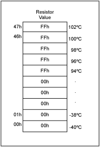 Figure 5. Lookup table for a voltage alarm.