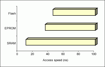 Figure 4. Representation of access times of memory types.