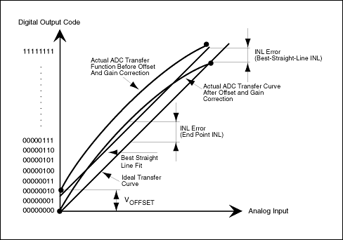 图1b. 最佳直线法和端点法是定义ADC线性特性的两种可行办法