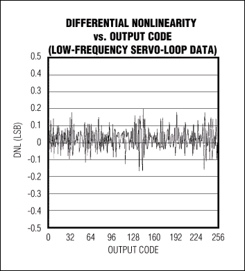 Figure 4b. This plot shows typical differential nonlinearity for the MAX108, captured with the analog integrating servo loop.