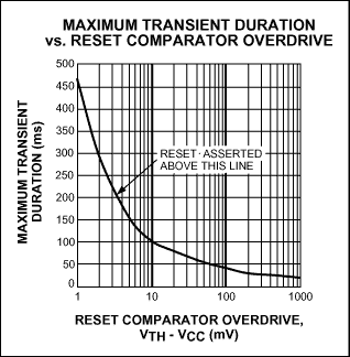 Figure 1. Typical Transient Duration vs. overdrive (graph) for the MAX6381.