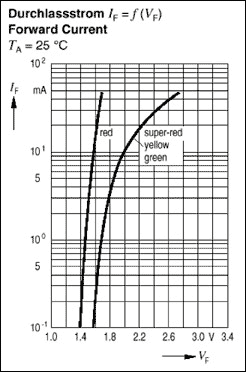 Diagram of standard red, green, and yellow LEDs voltages in the range 1.4V to 2.6V