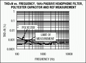 Figure 2. THD+N vs. frequency for a 1kHz highpass passive filter with polyester capacitor, compared to a reference measurement.