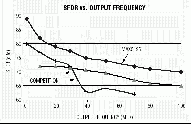 Figure 1. This SFDR graph compares the MAX5195 to the best available competitive devices for a range of output frequencies.