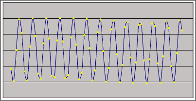 Figure 1c. Coherently sampled data contains an integer number of cycles within the sampling window.  These figures show four sets of coherently sampled data.  Each data set has 13 cycles within the sampling window and contains 64 data points. NWINDOW=13, NRECORD=64