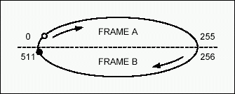 Figure 3. The read pointer is too close to the write pointer during a compare and cause a slip.