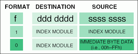 Figure 1. The MAXQ instruction word is simple, yet very powerful.
