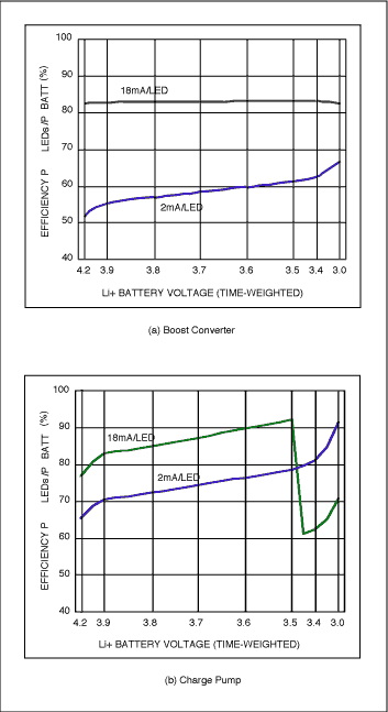 Figure 2. Both the MAX1561 boost converter (a) and MAX1573 charge pump (b) average 83% efficiency at 18mA/LED over the Li+ battery life. However, when dimmed at 2mA/LED, the charge pump is much more efficient than the boost converter. 