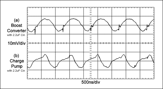 Figure 5. Input ripple is quite similar for both the boost converter (a) and charge pump (b) when switching at 1MHz, powering the same number of LEDs, and using the same input capacitance. The charge pump, however, encourages shorter output traces (antennae) due to the larger number of LED connections, and produces less EMI from the flying capacitors than does the boost converter from its inductor and switching node.
