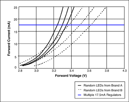 图5. 各个白色LED的正向电压(Vf)对调节电流精度的影响不同，取决于调节电路的结构：(a) 电压源与镇流电阻，(b) 电流源与镇流电阻，(c) 多路电流源或一路电流源驱动串联LED。6只LED (三只来自厂商A和厂商B)的Vf曲线如图所示，调节器的输出负载曲线与LED Vf曲线的交点即为稳定的调节工作点。