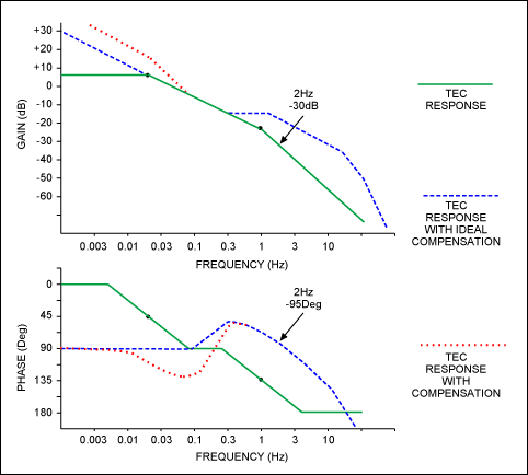 Figure 1. TEC frequency response.