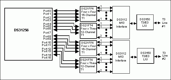 Figure 5. Dual T3 with 256 HDLC channel support.