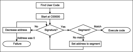 Figure 2.  Determining the Start Address of Code.