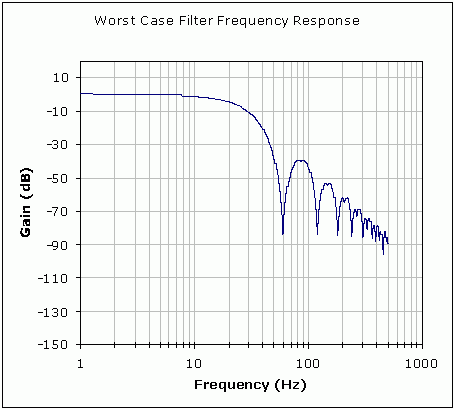 Figure 2. ±4% clock tolerance gives 83.7dB of 60Hz rejection (worst case).