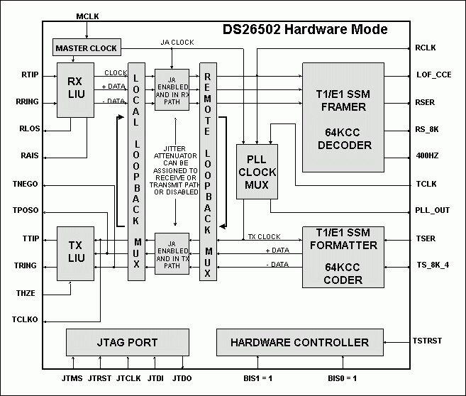 Figure 1. DS26502 Hardware-Mode Block Diagram