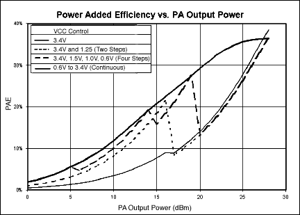Figure 3. A DC-DC converter provides maximum power-added efficiency (PAE) for the power amplifier shown in Figure 2.