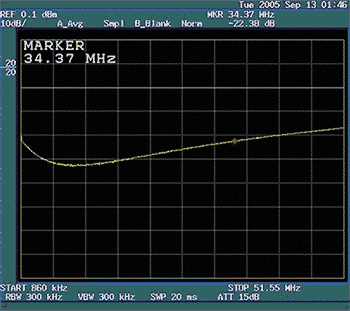 Figure 9. Return loss of the DS3150DK with modified termination network at 34.37MHz.