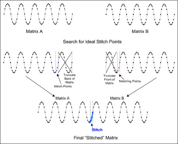 図4. アドバンスドコードステッチングは、最終｢ステッチング｣マトリクスが得られる理想的なステッチングポイントを探します。