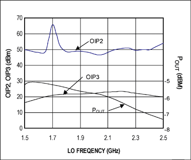 Figure 4. OIP2, OIP3, POUT vs. frequency with the MAX2022.
