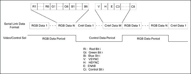 Figure 2. Video data and control data format in serial link.