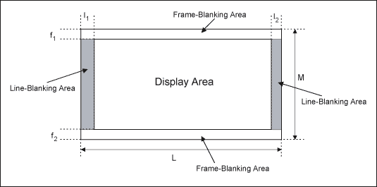 Figure 5. Line blanking and frame blanking.