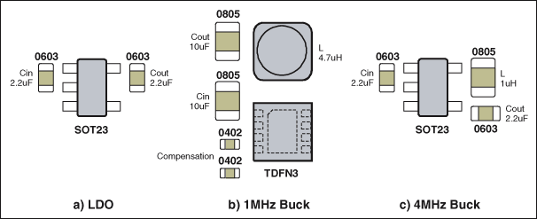 Figure 1. While not so efficient, an LDO linear regulator (a) is a physically small solution. The traditional 1MHz buck converter (b) provides very high efficiency, but at a large size penalty. The newest high-speed 4MHz buck converters (c) are sized close to the LDO and close to the 1MHz buck in efficiency.