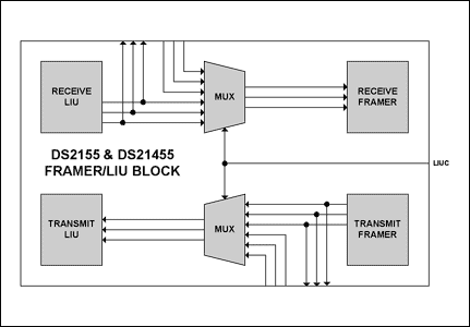 Figure 1. Simplified block diagram of DS2155 transceiver.