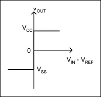 Figure 1.  Transfer characteristic for an ideal comparator.