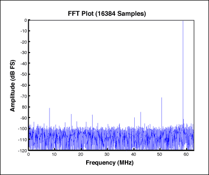 Spectrum of a signal sampled with MAX19541 ADC. Here fSAMPLING = 125MHz, f<sub>IN</sub> = 183.4856MHz.